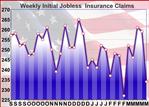 U.S. Jobless Claims Drop More Than Expected To 234,000