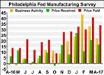 Philly Fed Index Indicates Notably Slower Growth In April