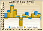 U.S. Import Prices Unexpectedly Dip 0.2% In March