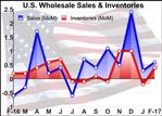 U.S. Wholesale Inventories Rebound In Line With Estimates In February