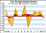 U.S. Durable Goods Orders Pull Back 0.7% In April