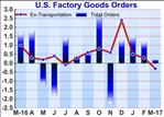 U.S. Factory Orders Rise Less Than Expected In March