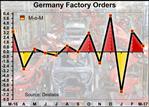 German Factory Orders Rise For Second Month