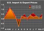 U.S. Import Prices Climb For Fifth Consecutive Month In April