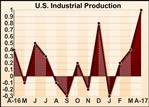 U.S. Industrial Production Climbs More Than Expected In April