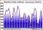 U.S. Weekly Jobless Claims Fall More Than Expected To 238,000