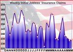 U.S. Weekly Jobless Claims Edge Slightly Higher To 234,000