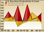 U.S. Labor Productivity Unexpectedly Drops In Q1, Labor Costs Jump