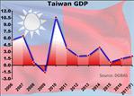 Taiwan Sees 2017 Growth At 3-year High