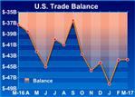 U.S. Trade Deficit Little Changed At $43.7 Billion In March