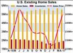 U.S. Existing Home Sales Pull Back Off Ten-Year High In April