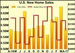 U.S. New Home Sales Pull Back Much More Than Expected In April