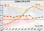 China’s Inflation At 4-Month High; Producer Price Inflation Eases