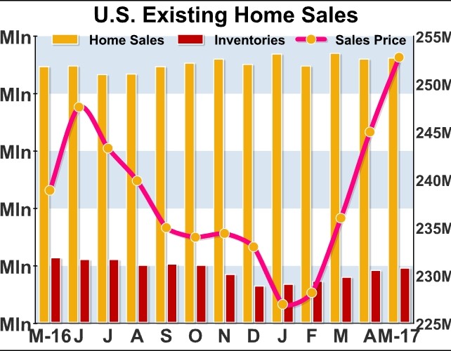 U.S. Existing Home Sales Unexpectedly Rebound 1.1% In May