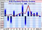 U.S. Factory Orders Pull Back In Line With Estimates In April