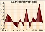 U.S. Industrial Production Unchanged Amid Drop In Manufacturing Output