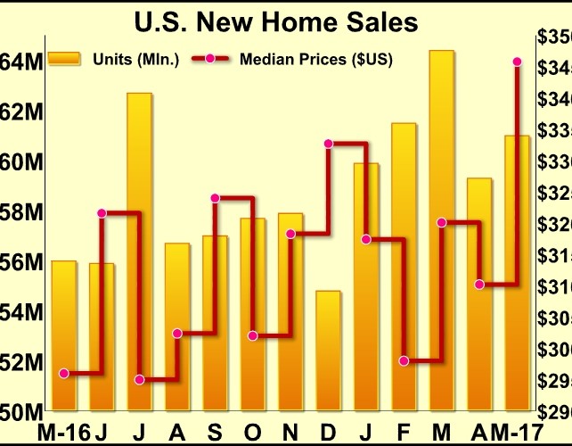 U.S. New Home Sales Rebound Amid Strength In West And South
