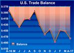 U.S. Trade Deficit Widens More Than Expected To $47.6 Billion
