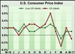 U.S. Consumer Prices Edge Down 0.1% In May Amid Drop In Energy Prices