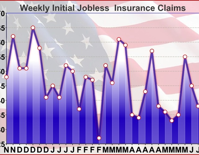 U.S. Weekly Jobless Claims Inch Slightly Higher To 241,000