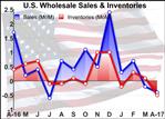 U.S. Wholesale Inventories Fall More Than Expected In April