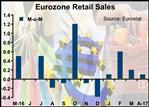 Eurozone Retail Sales Rise Slightly In April