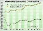 German ZEW Economic Confidence At 3-Month Low