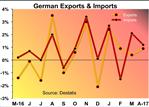 German Trade Surplus Falls On Imports; Bundesbank Raises Growth Outlook