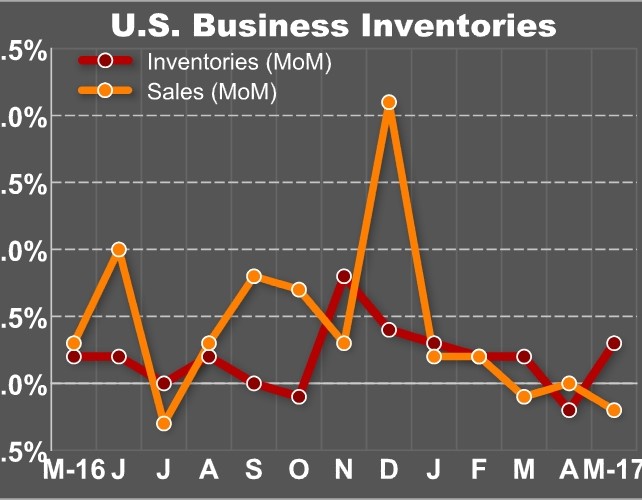 U.S. Business Inventories Rise In Line With Estimates In May