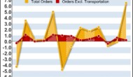 U.S. Durable Goods Orders Jump More Than Expected In June