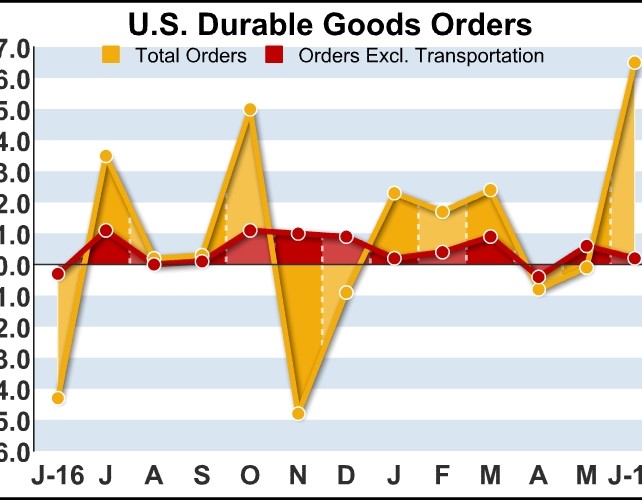 U.S. Durable Goods Orders Jump More Than Expected In June