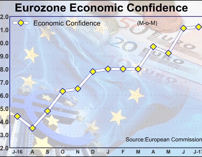 Eurozone Economic Sentiment Near Decade High