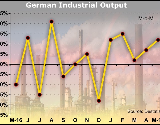 German Industrial Output Growth Exceeds Expectations