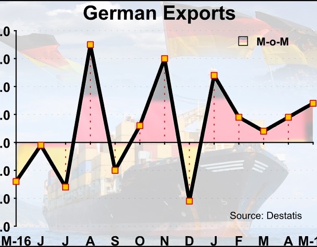 German Exports Growth Tops Expectations