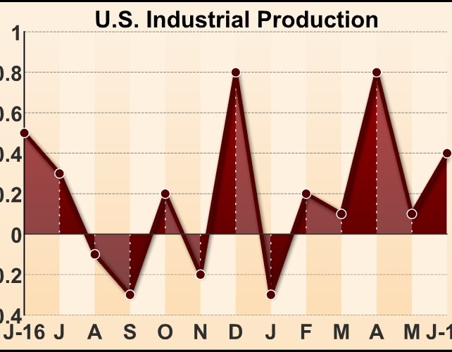 U.S. Industrial Production Climbs More Than Expected In June