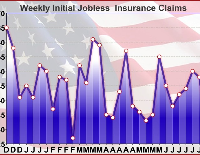 U.S. Weekly Jobless Claims Drop To Two-Month Low