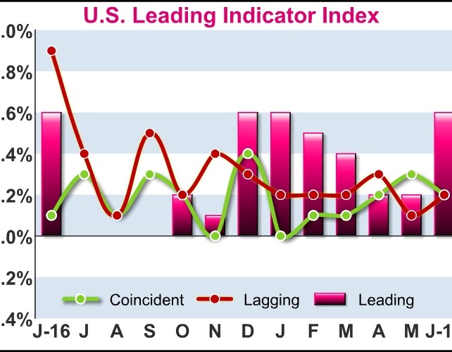 U.S. Leading Economic Index Climbs More Than Expected In June