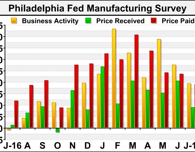 Philly Fed Index Indicates Notably Slower Growth In July