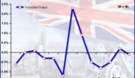 UK Industrial & Construction Output Fall Unexpectedly