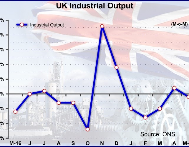 UK Industrial & Construction Output Fall Unexpectedly