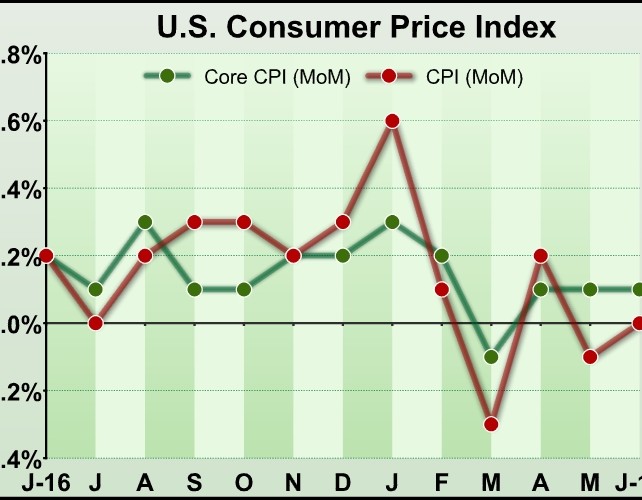 U.S. Consumer Prices Unchanged In June Amid Falling Energy Prices
