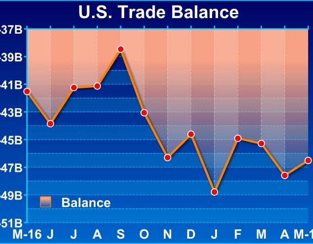 U.S. Trade Deficit Narrows As Exports Rise And Imports Fall