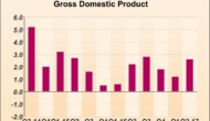 U.S. GDP Growth Accelerates In Line With Estimates In Q2