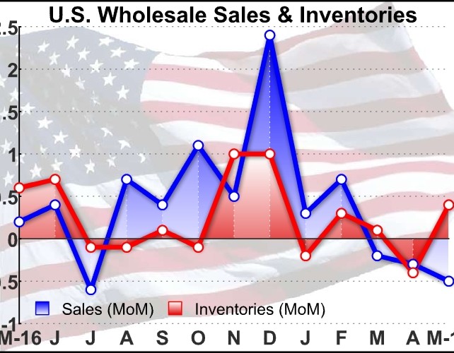 U.S. Wholesale Inventories Rise Slightly More Than Expected In May