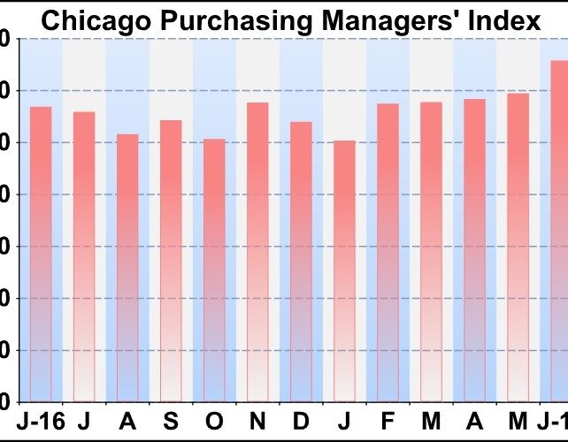 Growth In Chicago Business Activity Unexpectedly Accelerates In June