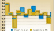 U.S. Import Prices Fall In Line With Economist Estimates In June