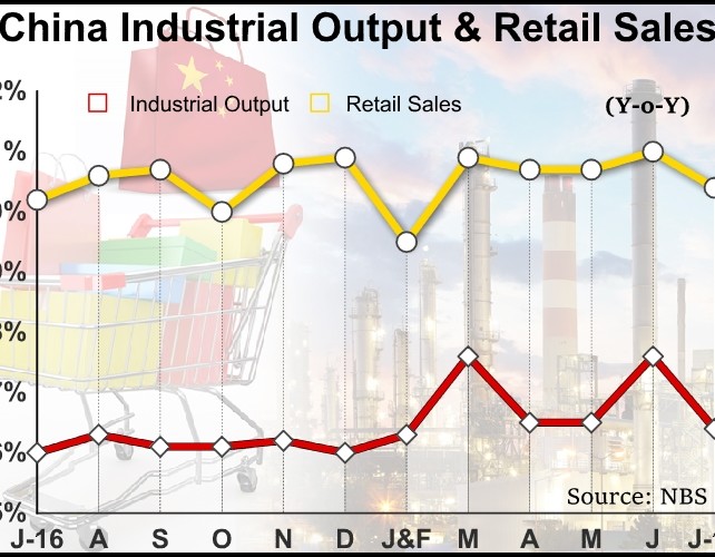 China's Industrial Output & Retail Sales Growth Slows