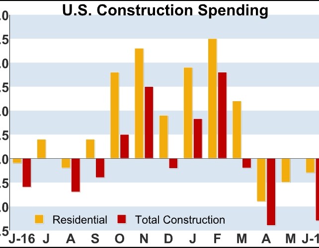 U.S. Construction Spending Unexpectedly Tumbles 1.3% In June