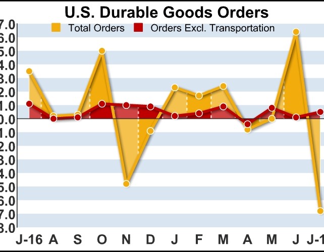 U.S. Durable Goods Orders Slump 6.8% Amid Pullback In Aircraft Demand