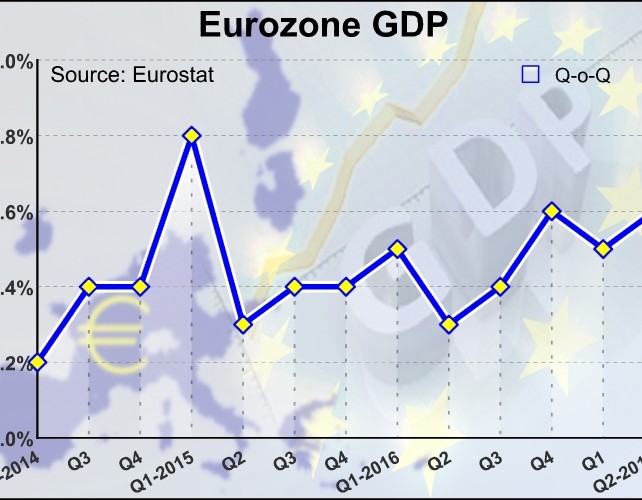 Eurozone Economy Expands At Faster Pace As Estimated